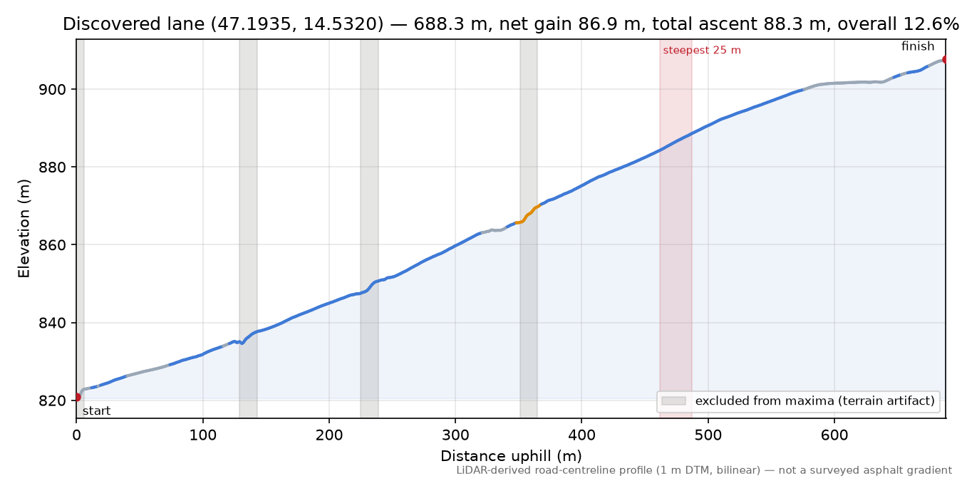 Discovered lane (47.1935, 14.5320) elevation profile