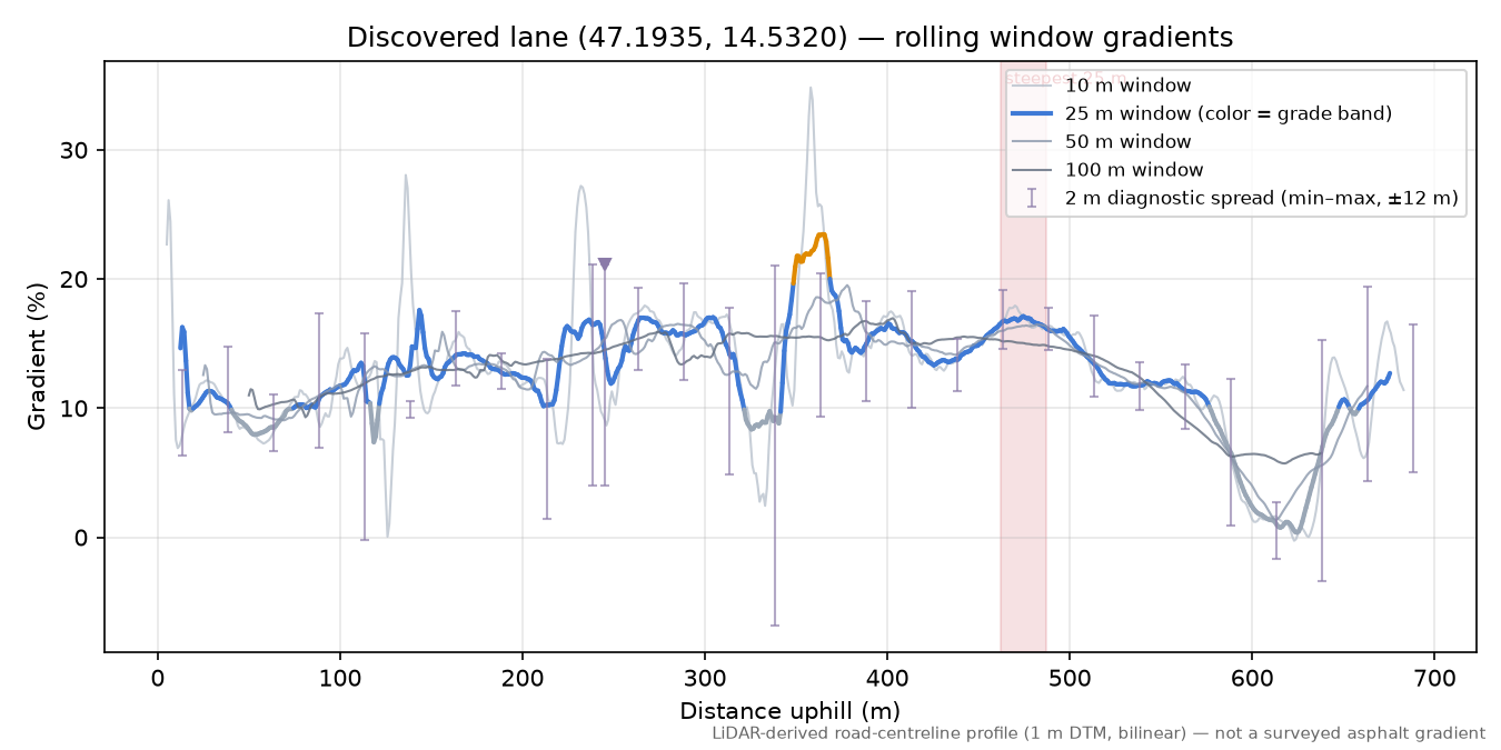 Discovered lane (47.1935, 14.5320) rolling gradient profile