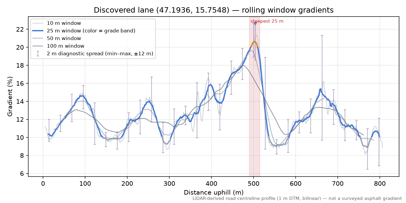 Discovered lane (47.1936, 15.7548) rolling gradient profile