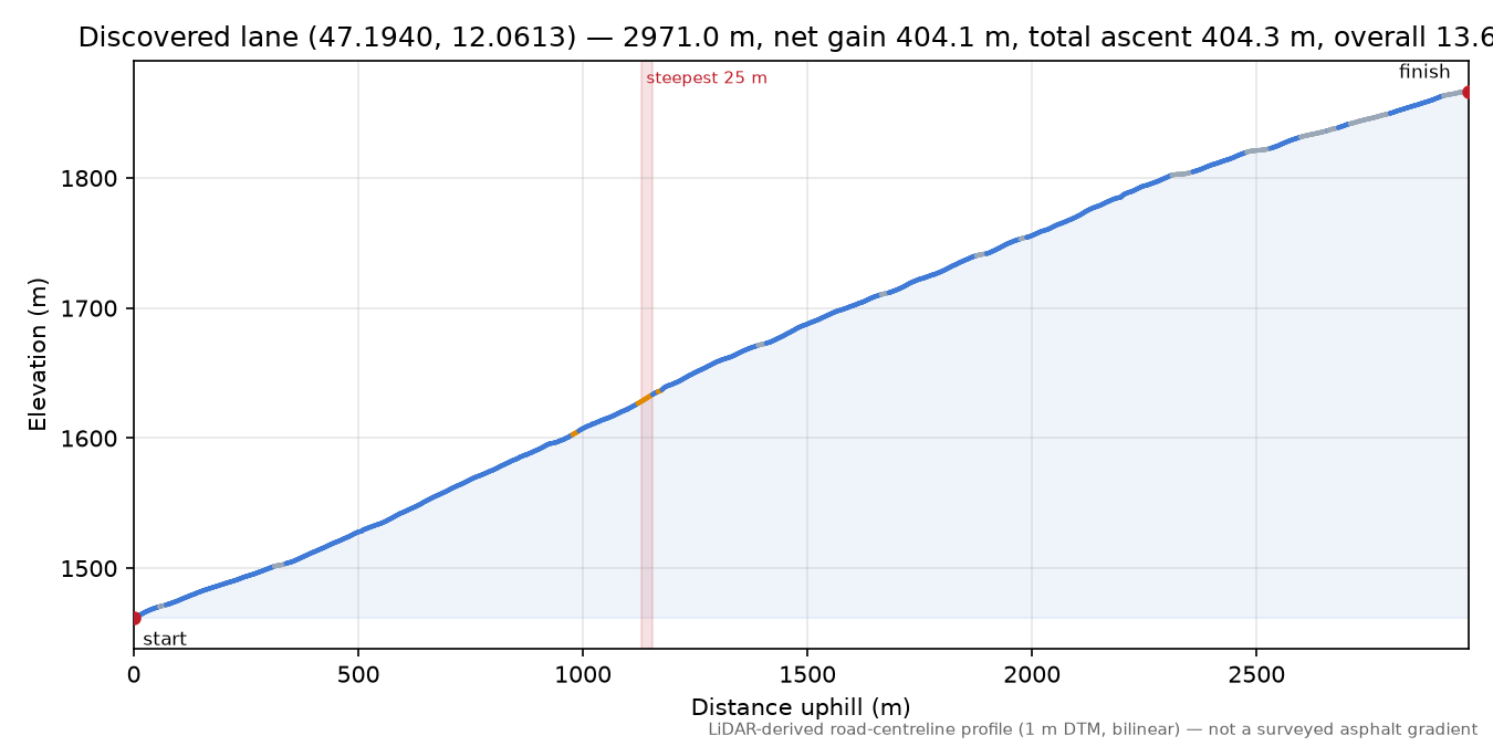 Discovered lane (47.1940, 12.0613) elevation profile
