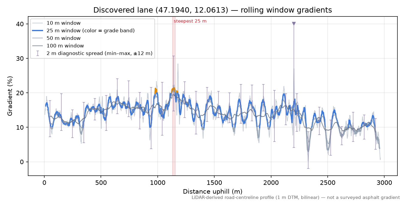 Discovered lane (47.1940, 12.0613) rolling gradient profile
