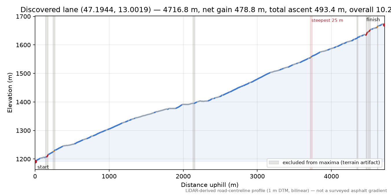 Discovered lane (47.1944, 13.0019) elevation profile