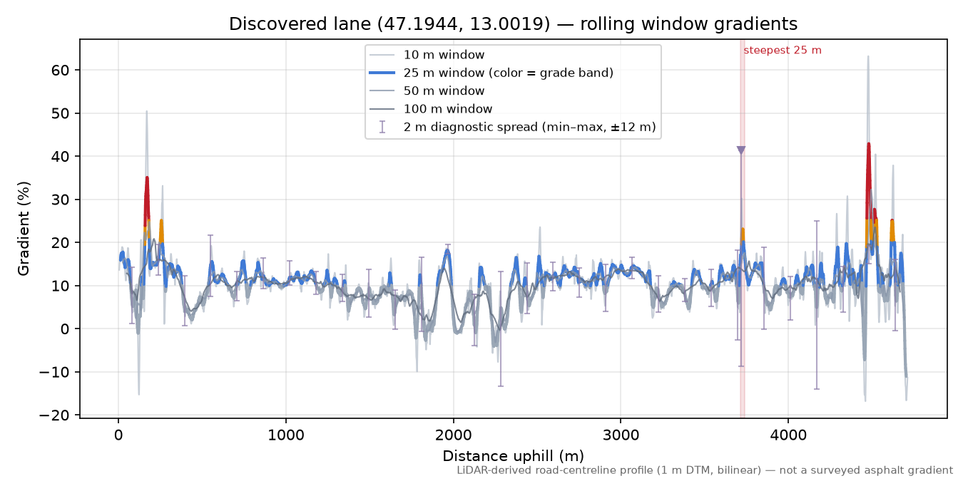 Discovered lane (47.1944, 13.0019) rolling gradient profile