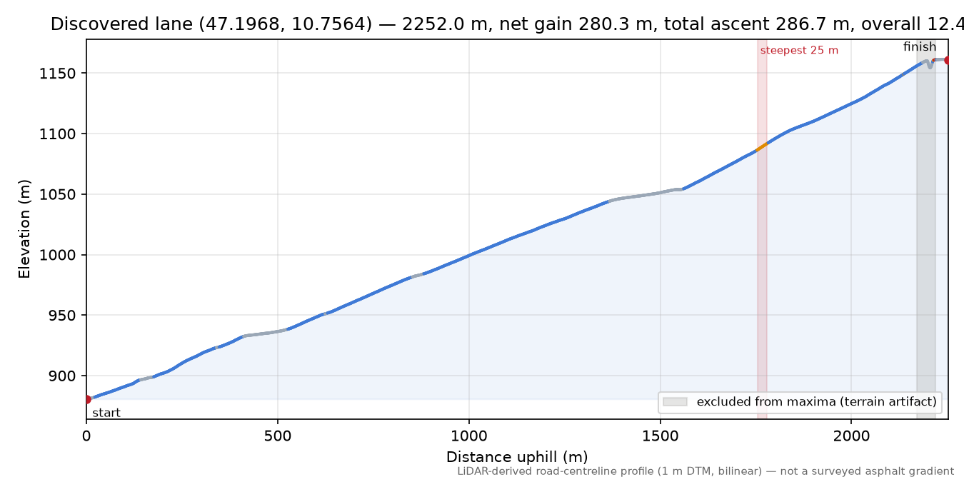 Discovered lane (47.1968, 10.7564) elevation profile