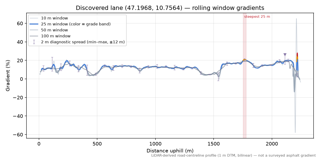 Discovered lane (47.1968, 10.7564) rolling gradient profile