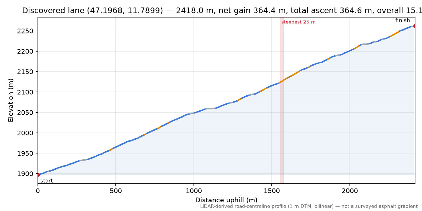 Discovered lane (47.1968, 11.7899) elevation profile