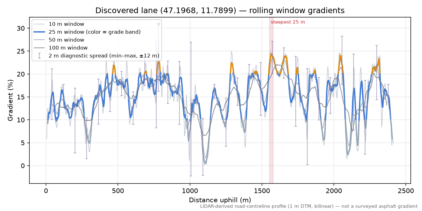 Discovered lane (47.1968, 11.7899) rolling gradient profile