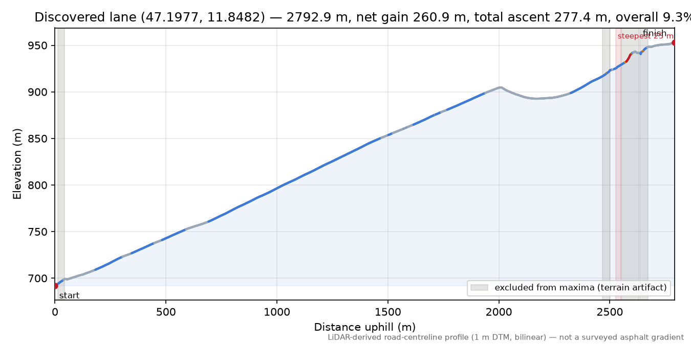 Discovered lane (47.1977, 11.8482) elevation profile
