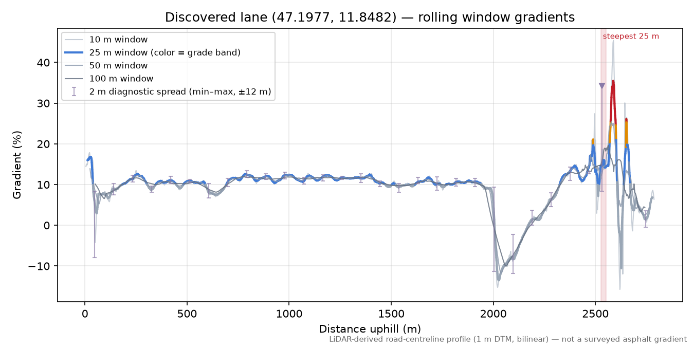 Discovered lane (47.1977, 11.8482) rolling gradient profile