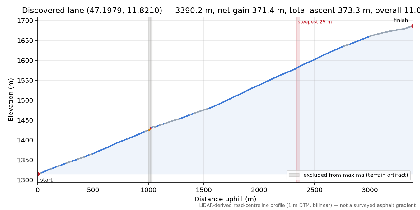 Discovered lane (47.1979, 11.8210) elevation profile