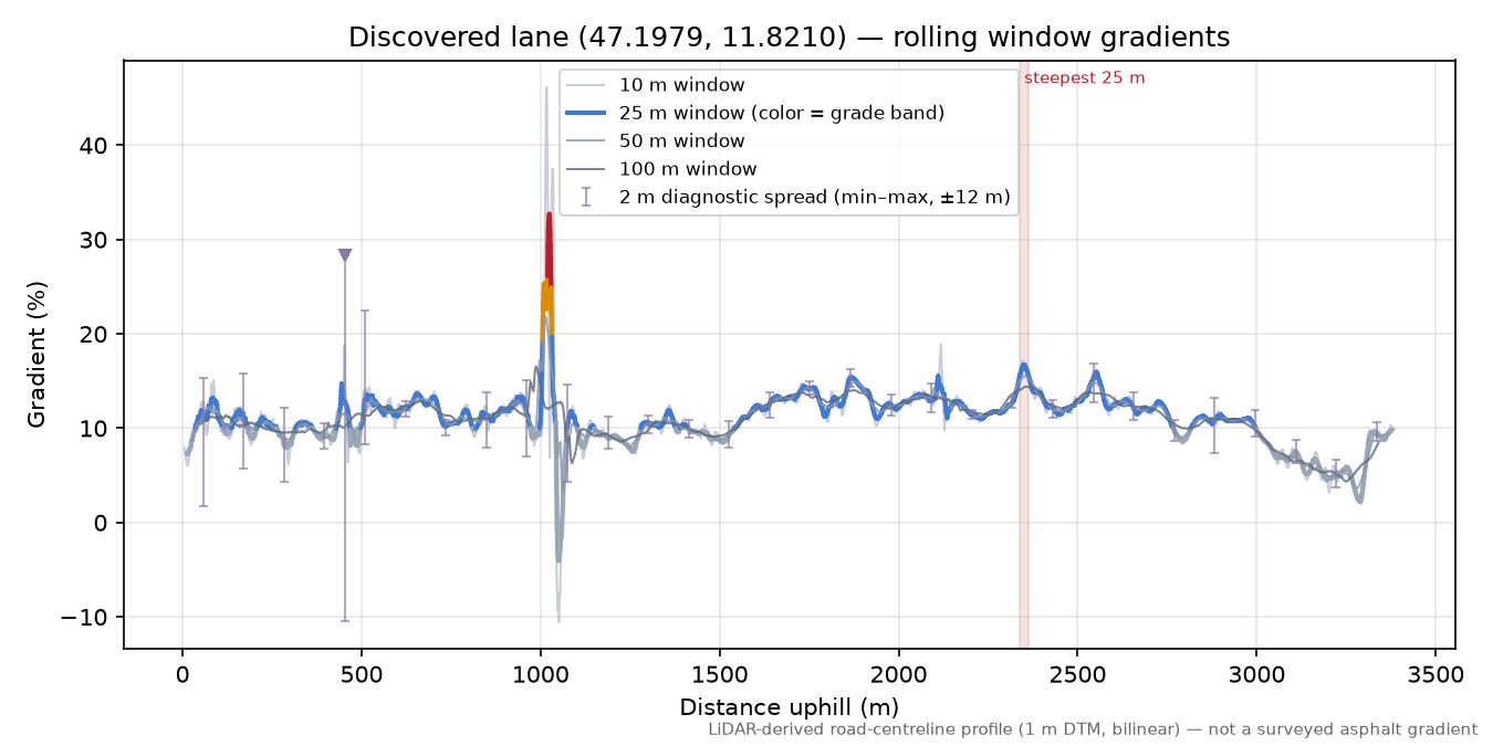 Discovered lane (47.1979, 11.8210) rolling gradient profile