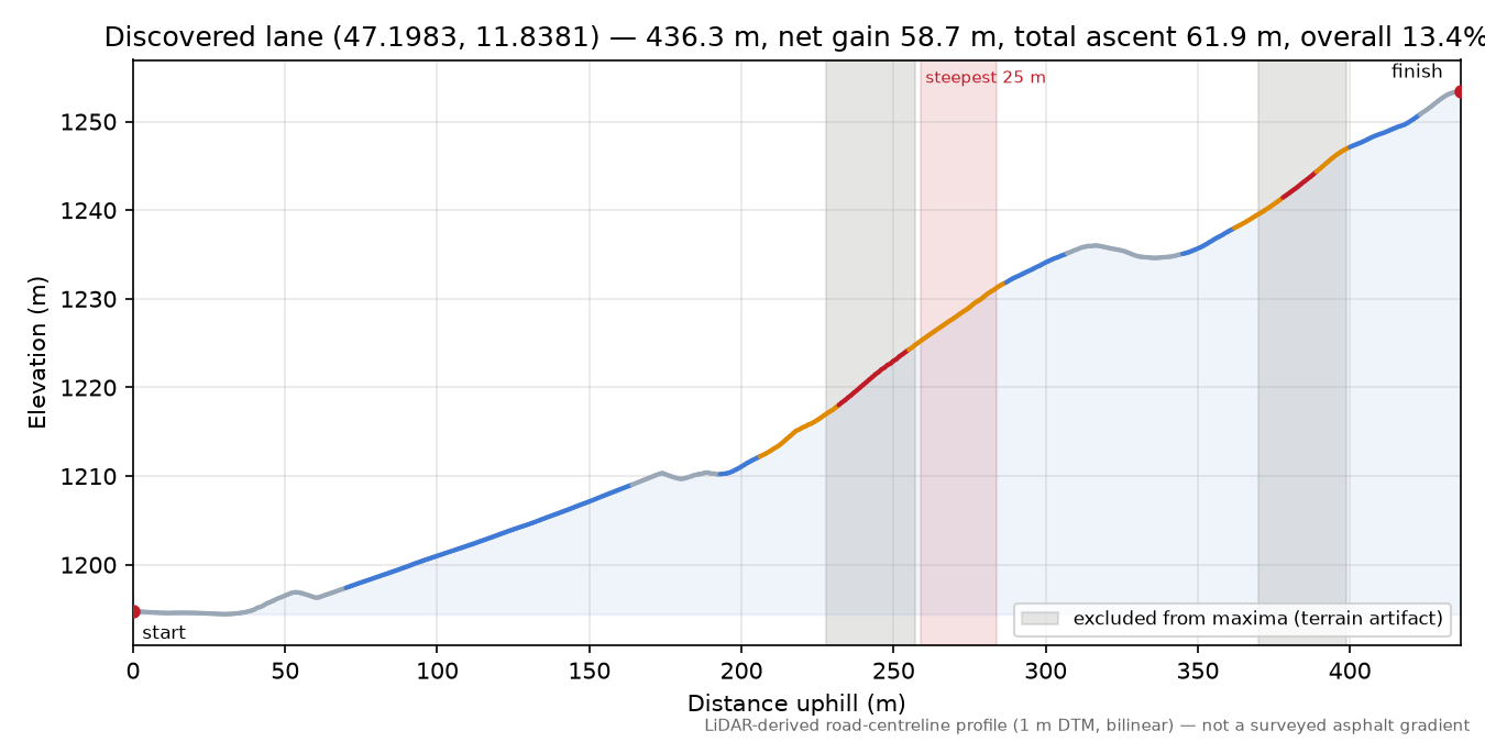 Discovered lane (47.1983, 11.8381) elevation profile