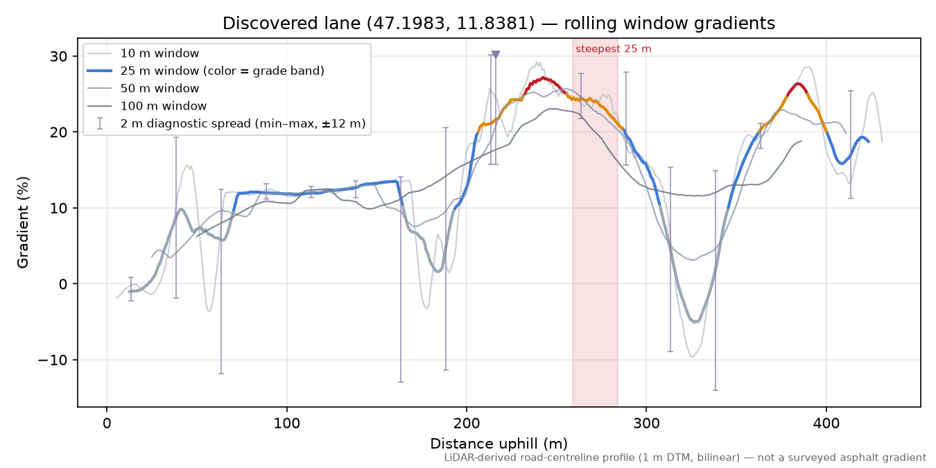 Discovered lane (47.1983, 11.8381) rolling gradient profile