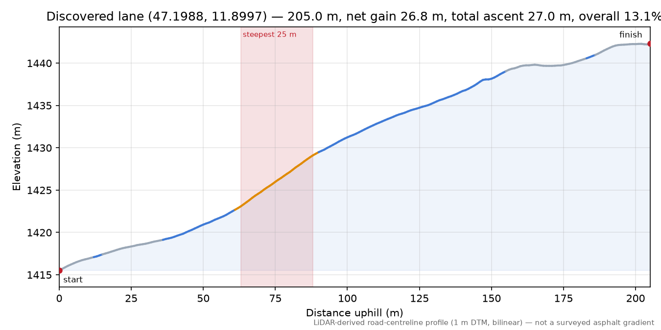 Discovered lane (47.1988, 11.8997) elevation profile
