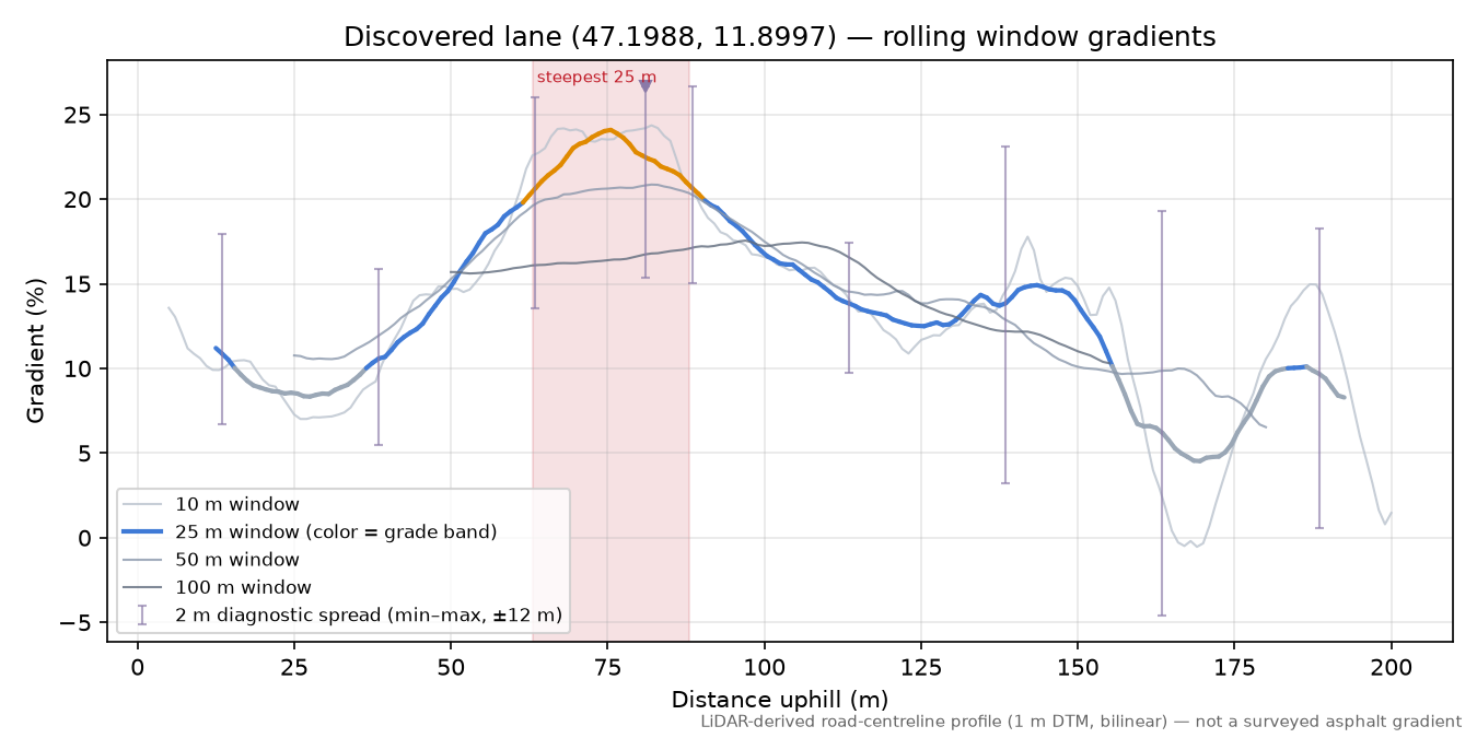 Discovered lane (47.1988, 11.8997) rolling gradient profile