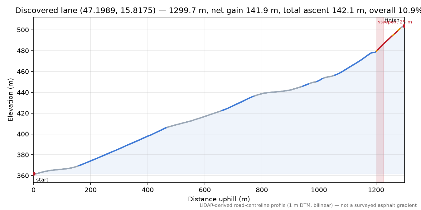 Discovered lane (47.1989, 15.8175) elevation profile