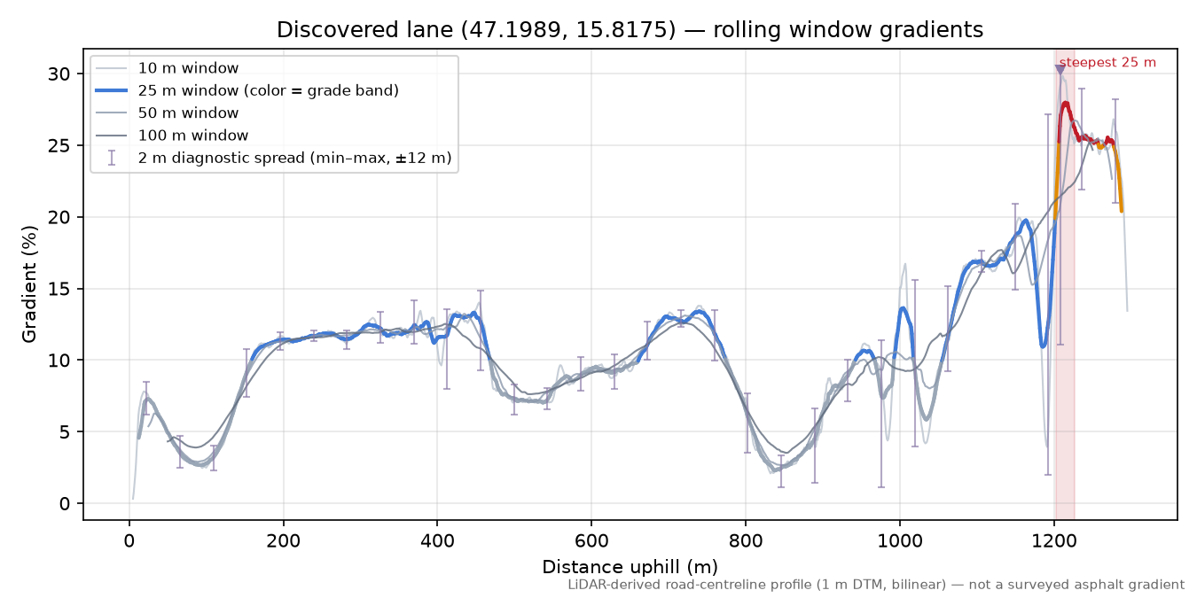 Discovered lane (47.1989, 15.8175) rolling gradient profile