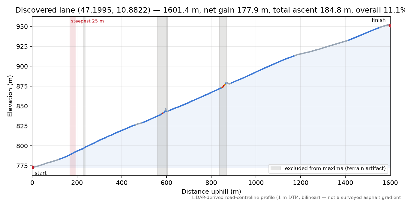 Discovered lane (47.1995, 10.8822) elevation profile