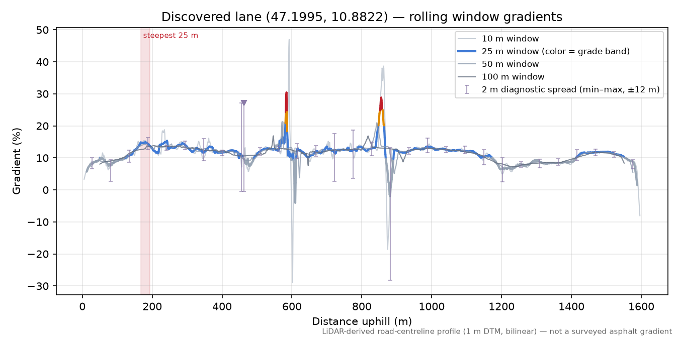 Discovered lane (47.1995, 10.8822) rolling gradient profile