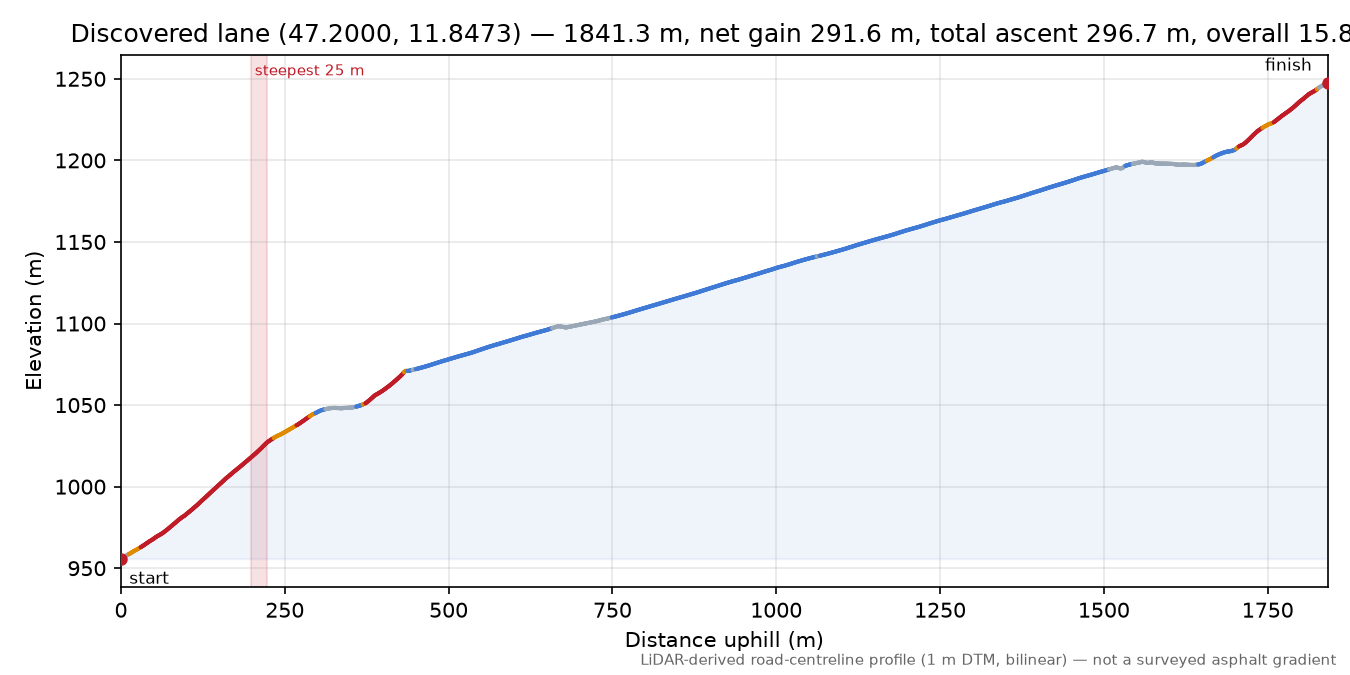 Discovered lane (47.2000, 11.8473) elevation profile