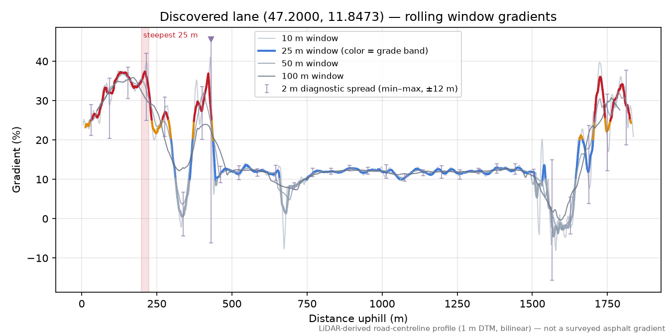 Discovered lane (47.2000, 11.8473) rolling gradient profile