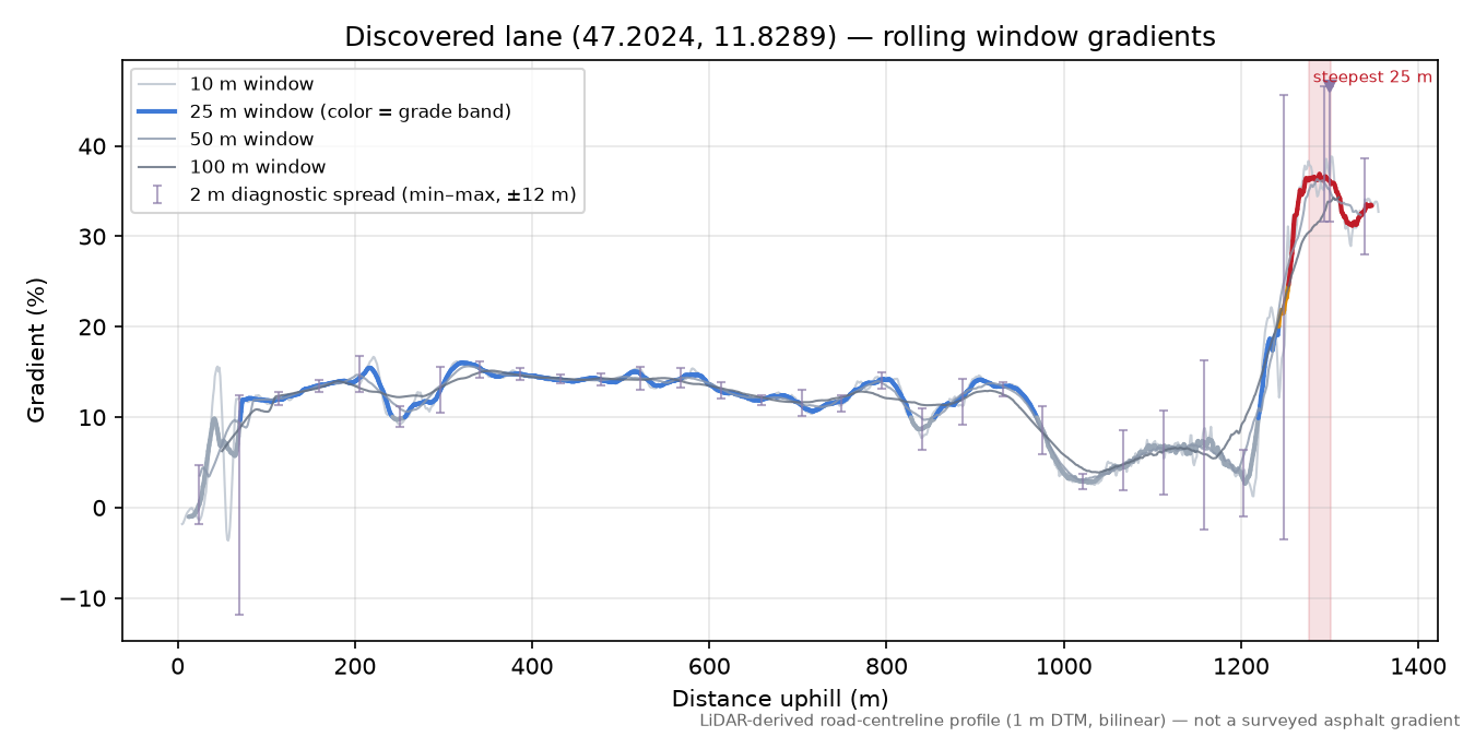 Discovered lane (47.2024, 11.8289) rolling gradient profile