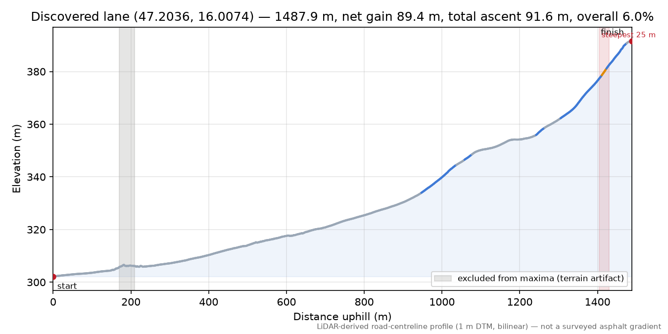 Discovered lane (47.2036, 16.0074) elevation profile