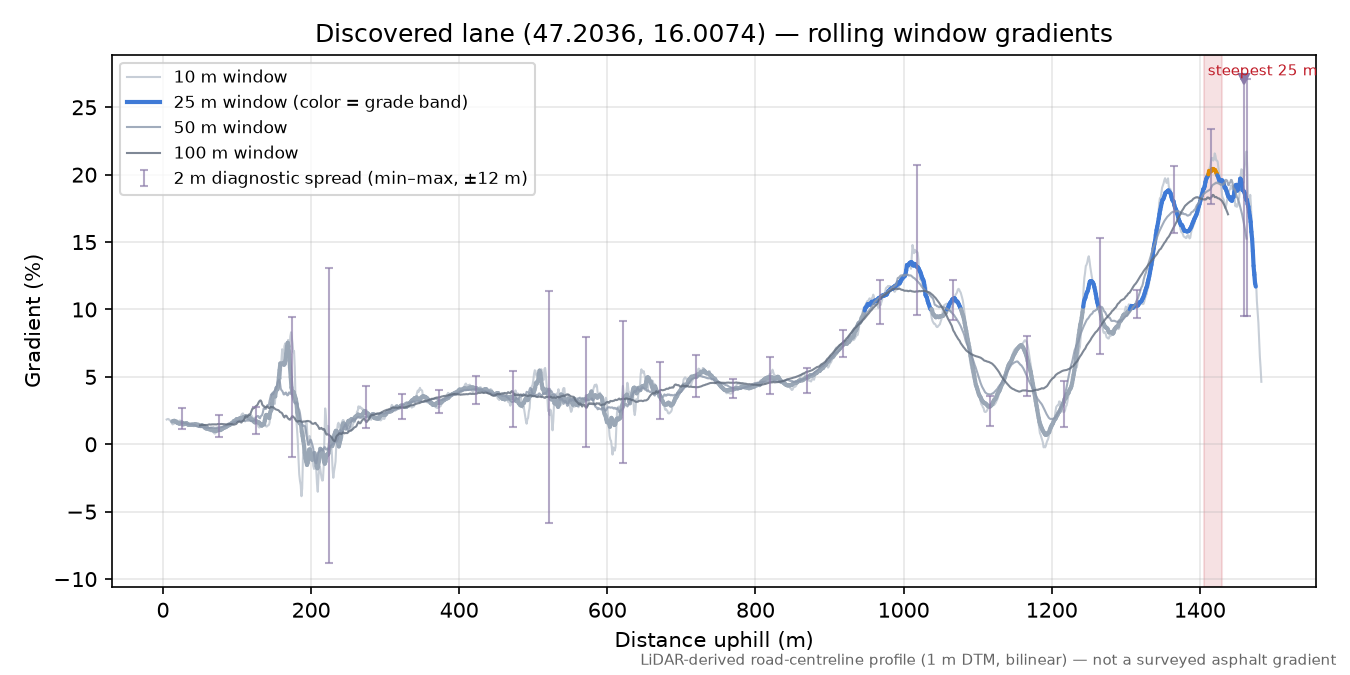 Discovered lane (47.2036, 16.0074) rolling gradient profile