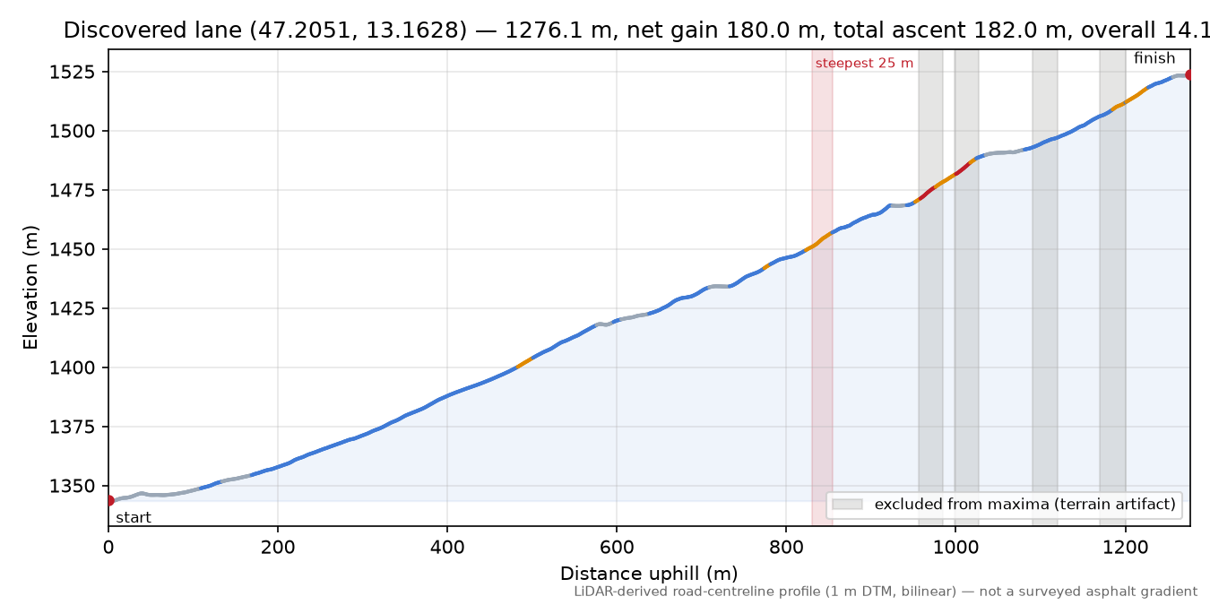 Discovered lane (47.2051, 13.1628) elevation profile