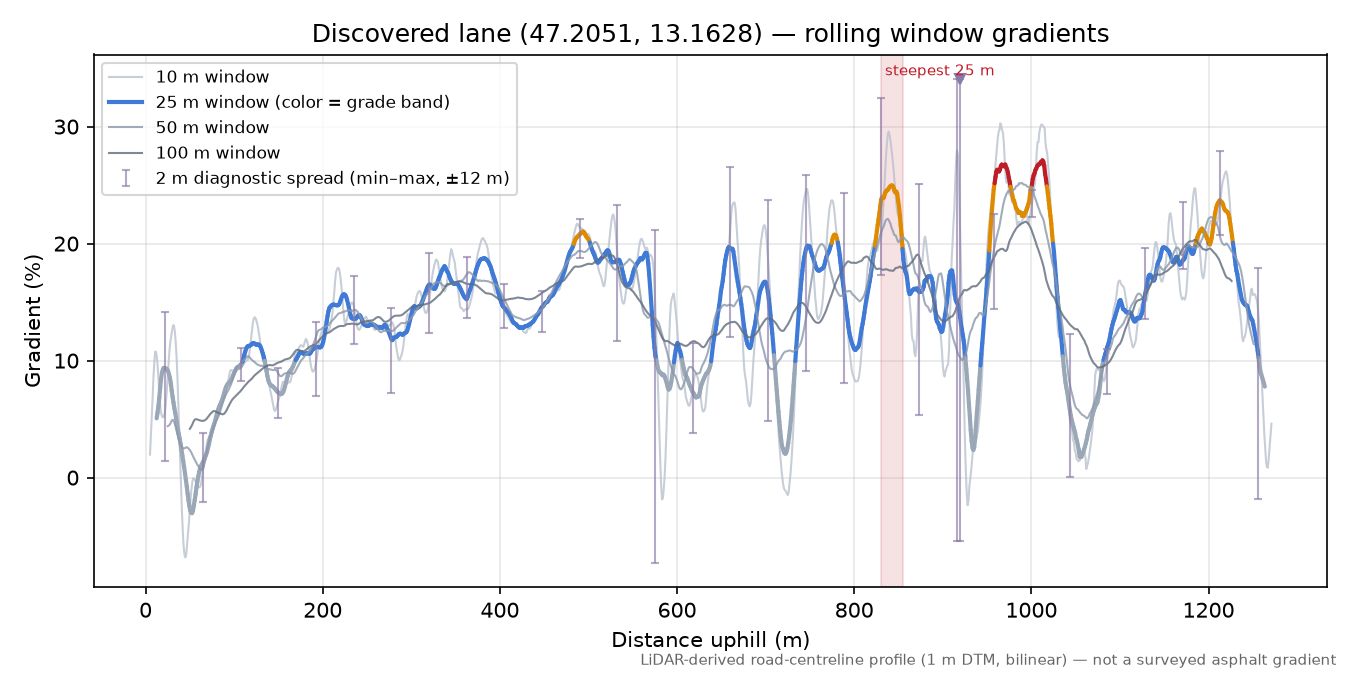 Discovered lane (47.2051, 13.1628) rolling gradient profile