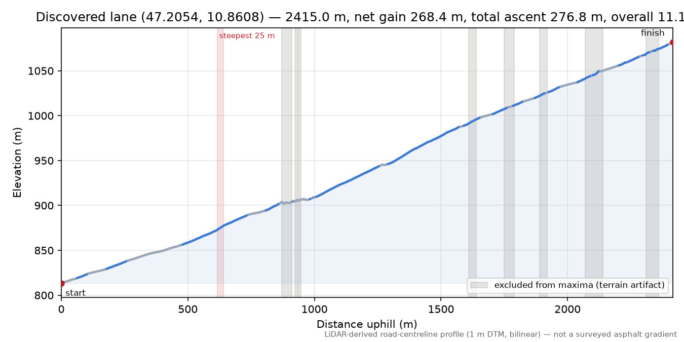 Discovered lane (47.2054, 10.8608) elevation profile