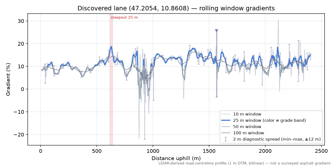 Discovered lane (47.2054, 10.8608) rolling gradient profile