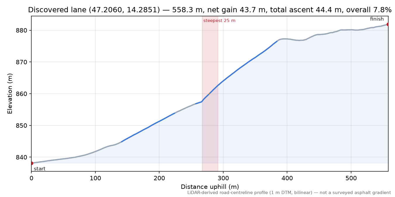 Discovered lane (47.2060, 14.2851) elevation profile