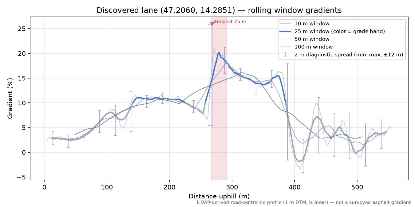 Discovered lane (47.2060, 14.2851) rolling gradient profile