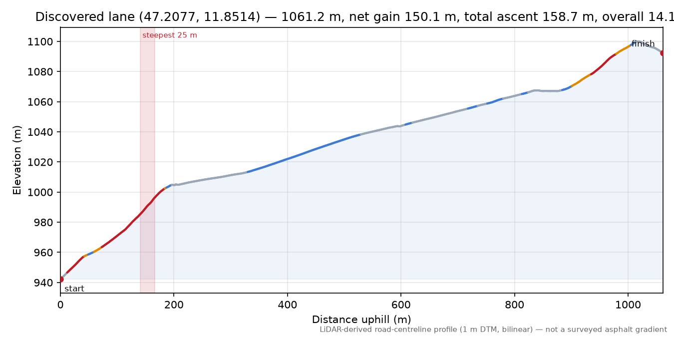 Discovered lane (47.2077, 11.8514) elevation profile