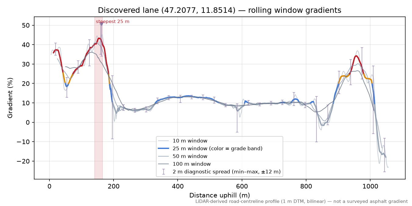 Discovered lane (47.2077, 11.8514) rolling gradient profile