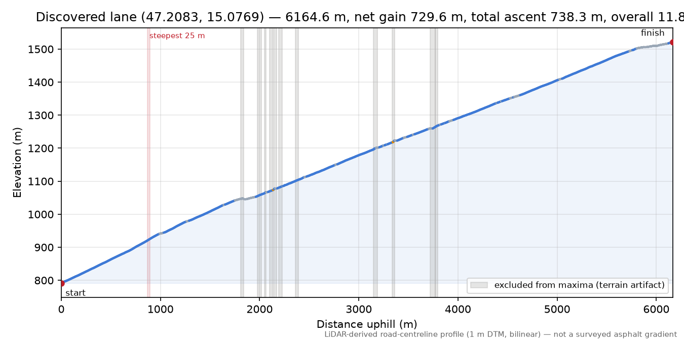 Discovered lane (47.2083, 15.0769) elevation profile