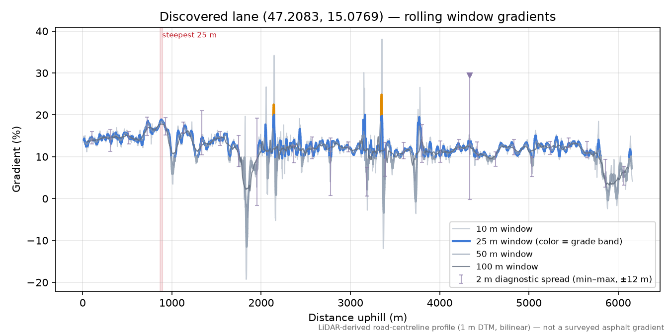 Discovered lane (47.2083, 15.0769) rolling gradient profile
