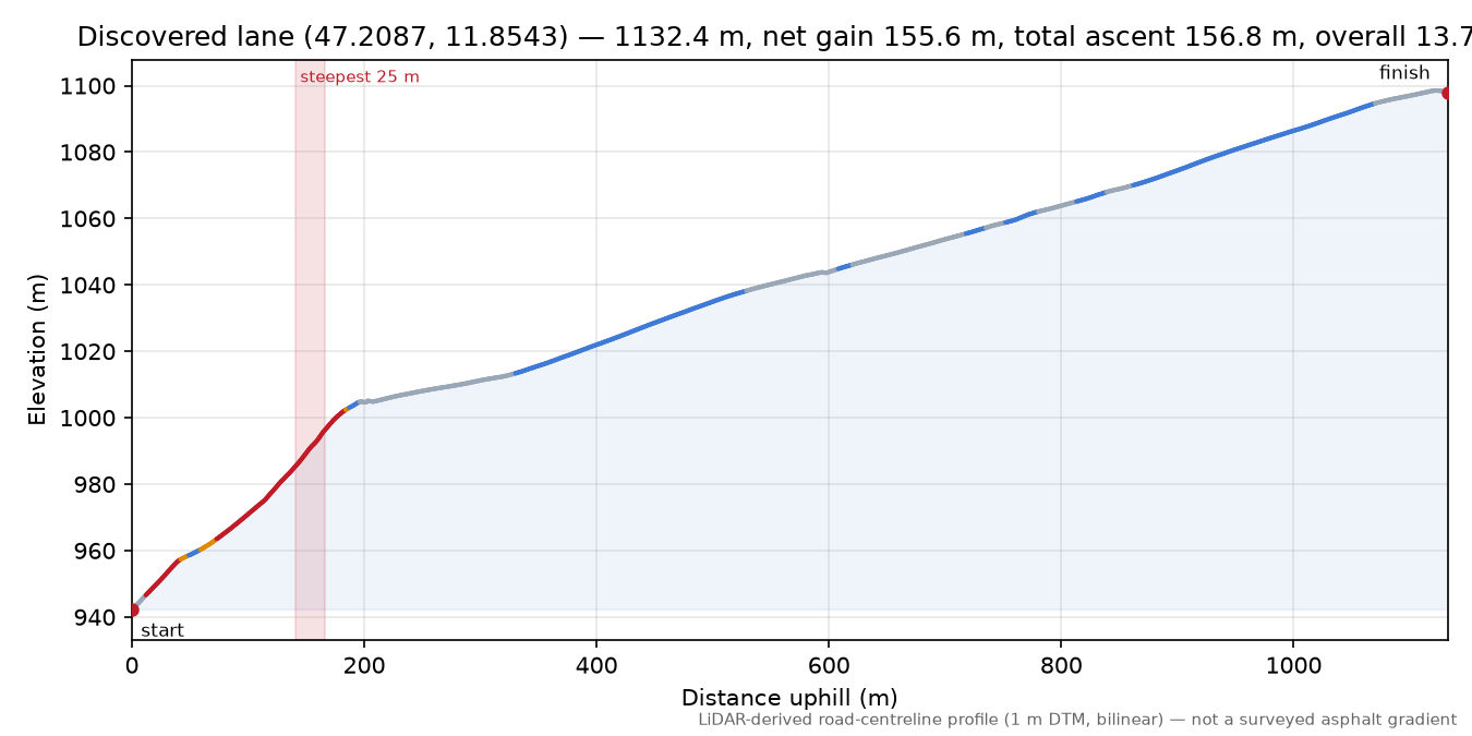 Discovered lane (47.2087, 11.8543) elevation profile
