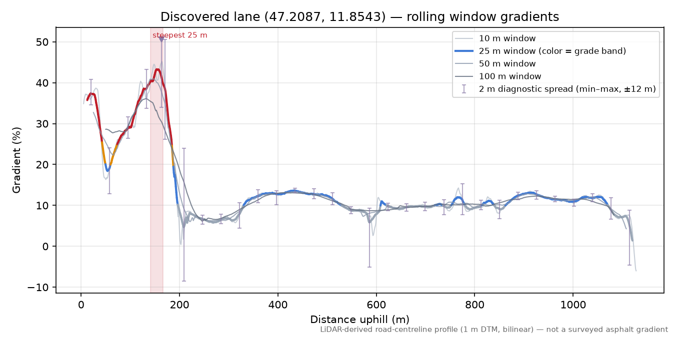 Discovered lane (47.2087, 11.8543) rolling gradient profile