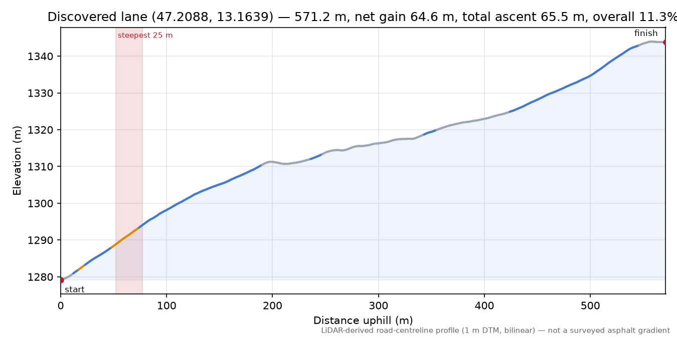 Discovered lane (47.2088, 13.1639) elevation profile