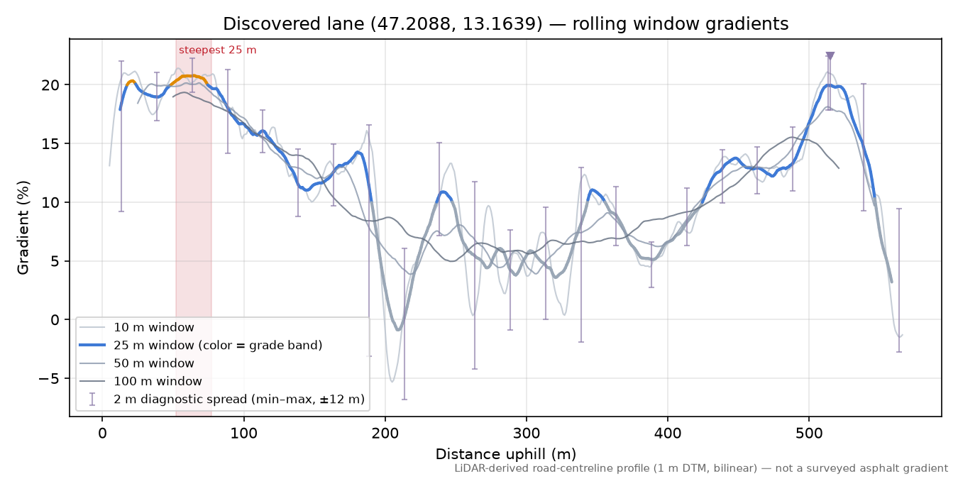 Discovered lane (47.2088, 13.1639) rolling gradient profile