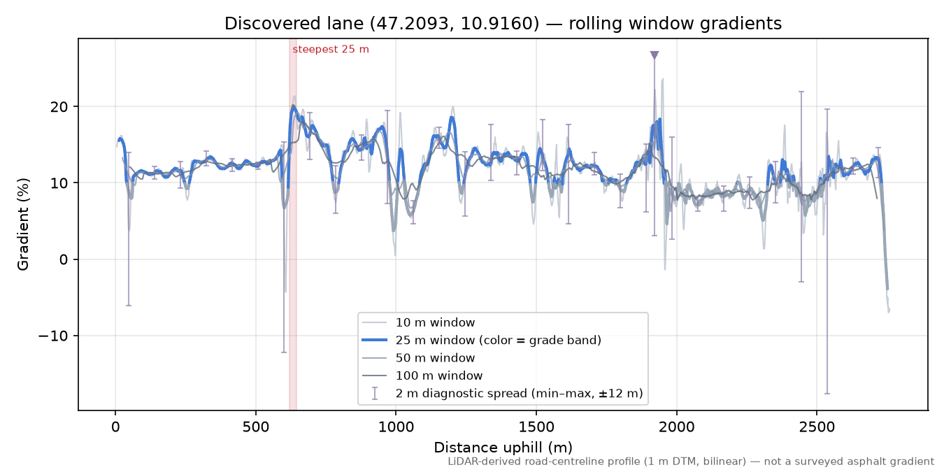 Discovered lane (47.2093, 10.9160) rolling gradient profile