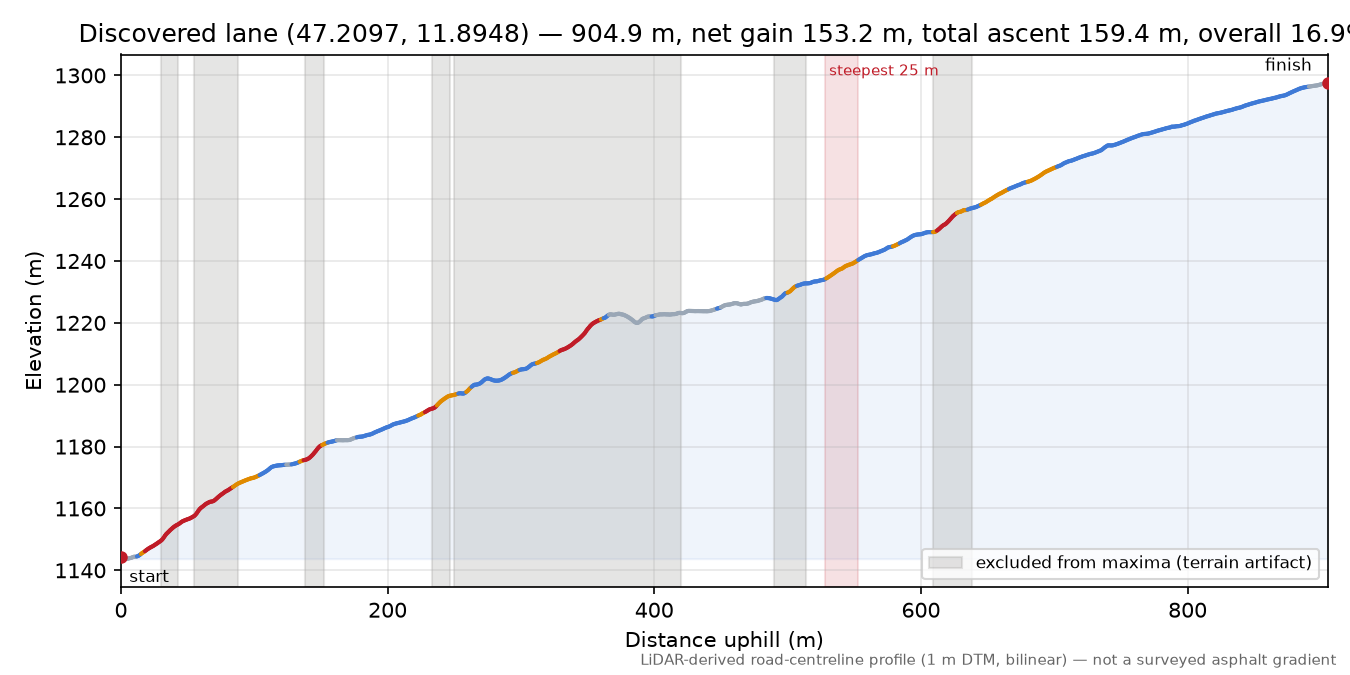 Discovered lane (47.2097, 11.8948) elevation profile