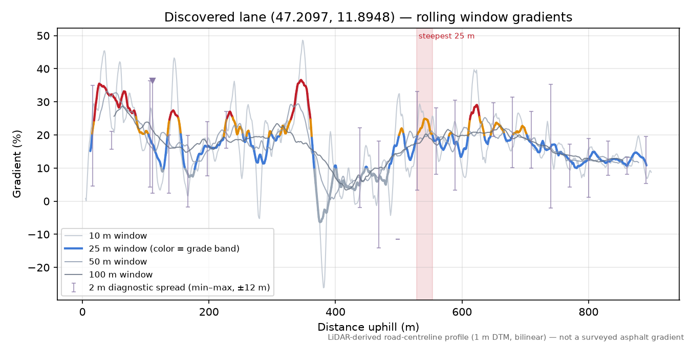 Discovered lane (47.2097, 11.8948) rolling gradient profile