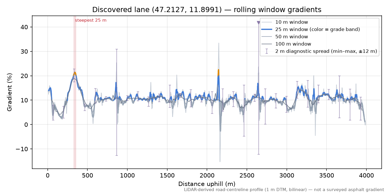 Discovered lane (47.2127, 11.8991) rolling gradient profile