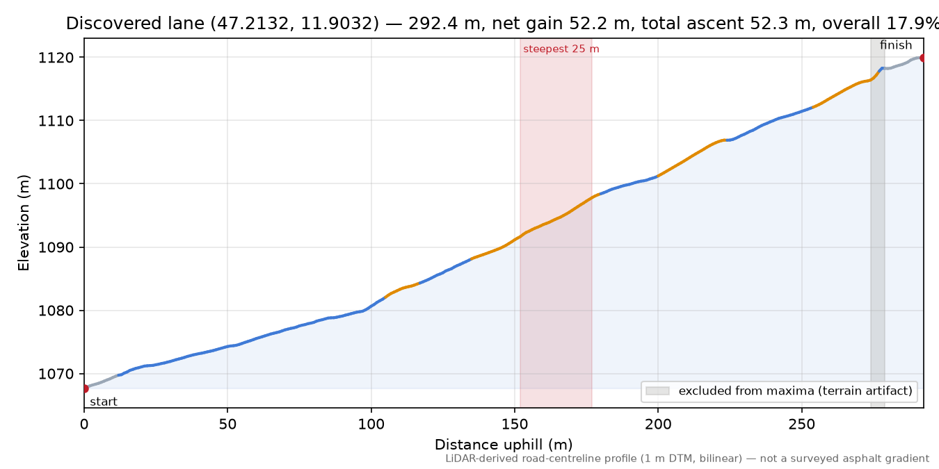 Discovered lane (47.2132, 11.9032) elevation profile