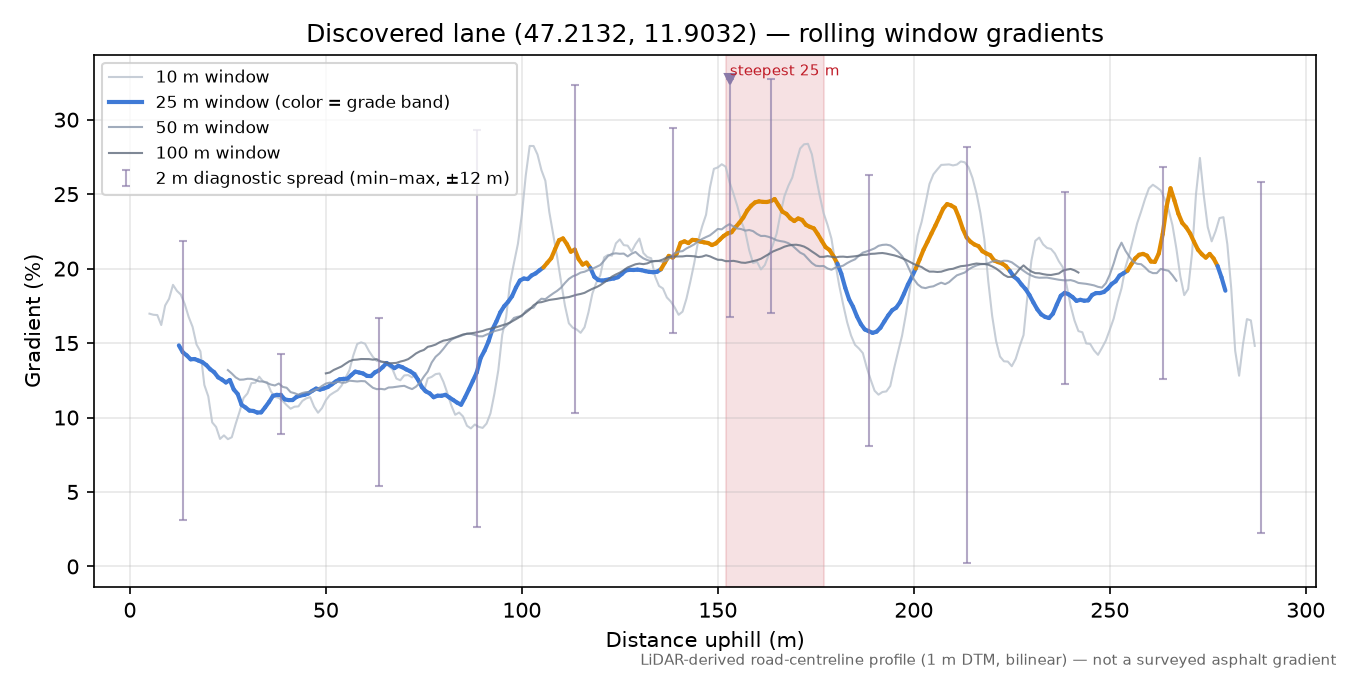 Discovered lane (47.2132, 11.9032) rolling gradient profile