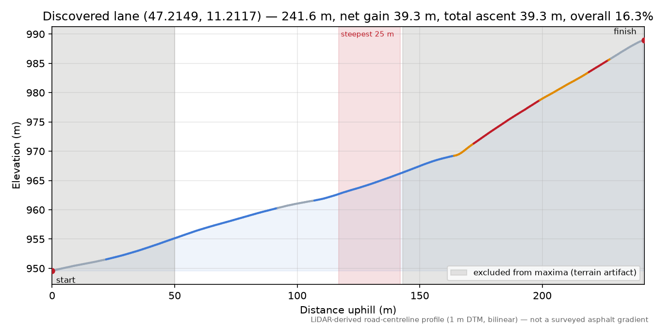 Discovered lane (47.2149, 11.2117) elevation profile