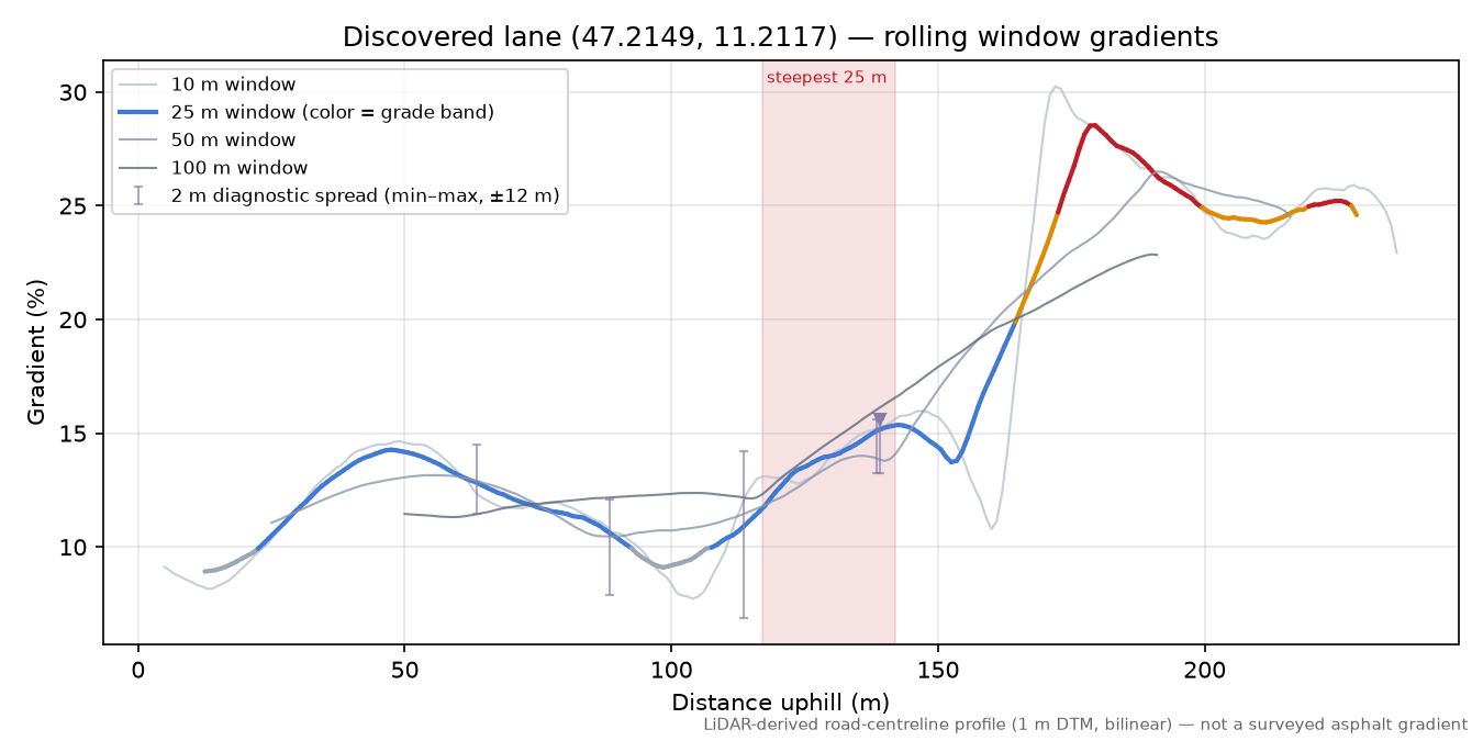 Discovered lane (47.2149, 11.2117) rolling gradient profile